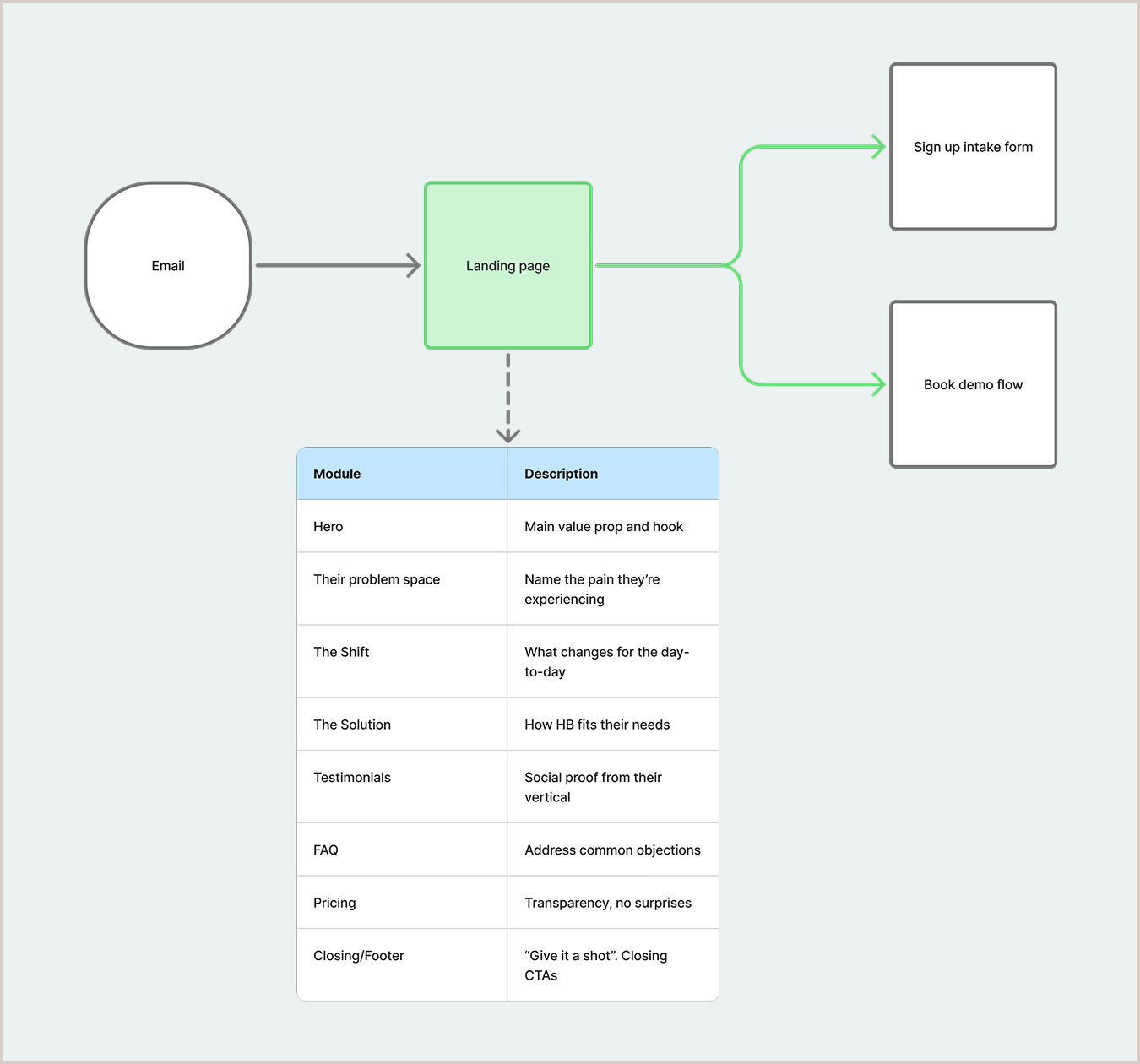 The eight-module information architecture: an email-to-landing-page flow with a table naming each module's job.