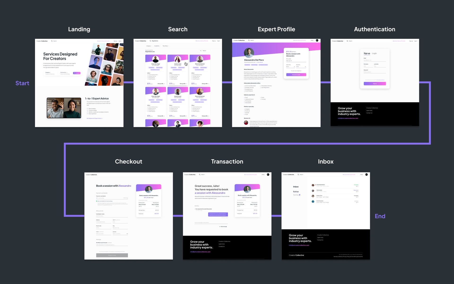 The full Creator Collective marketplace flow: landing page, search results, expert profile, authentication, checkout, transaction confirmation, and inbox.