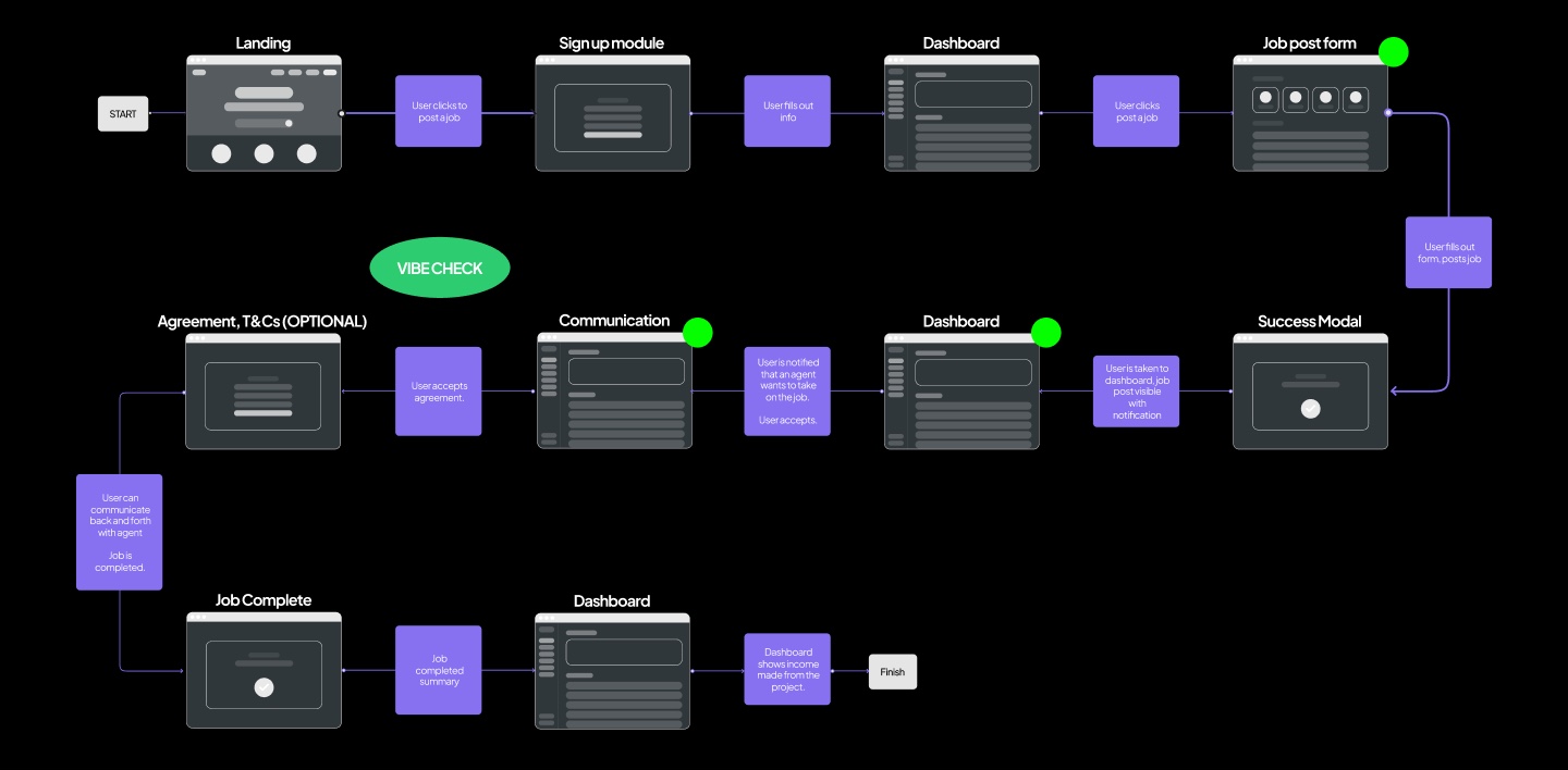 User flow diagram tested with creators: post a job, get matched with an agent, communicate, and complete the job.